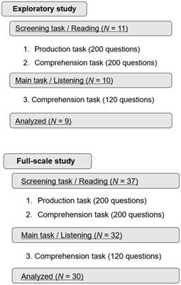 The effect of productive vocabulary knowledge on second language comprehension